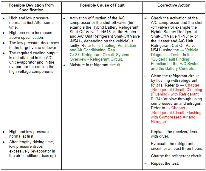 Specified Values for the Refrigerant Circuit Pressures