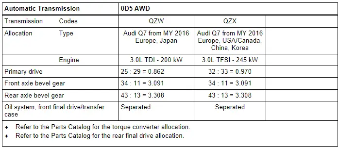 Transmission/Engine Allocation