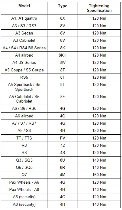 Wheel Bolt Tightening Specifications, Current Models